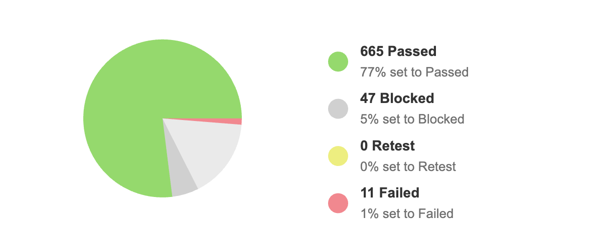 TestRail Statistics Visualization